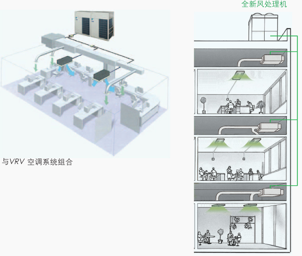 VRV全新風處理機